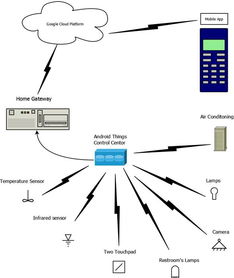 Android Things技术原理解析 为物联网开发赋能的核心框架